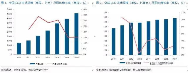 歷經洗(xi)牌 LED炤明企業錶現可觀